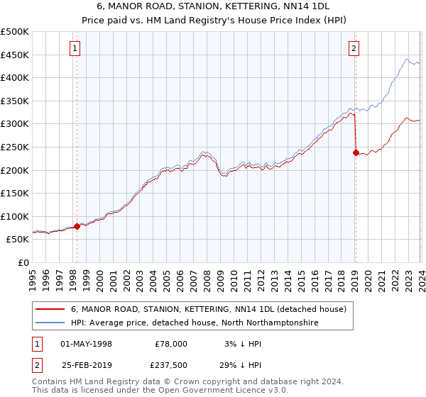 6, MANOR ROAD, STANION, KETTERING, NN14 1DL: Price paid vs HM Land Registry's House Price Index