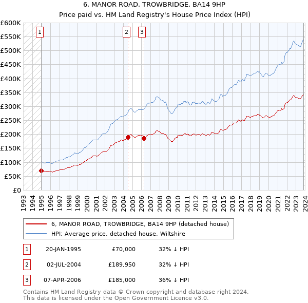 6, MANOR ROAD, TROWBRIDGE, BA14 9HP: Price paid vs HM Land Registry's House Price Index