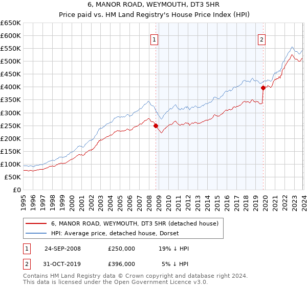 6, MANOR ROAD, WEYMOUTH, DT3 5HR: Price paid vs HM Land Registry's House Price Index