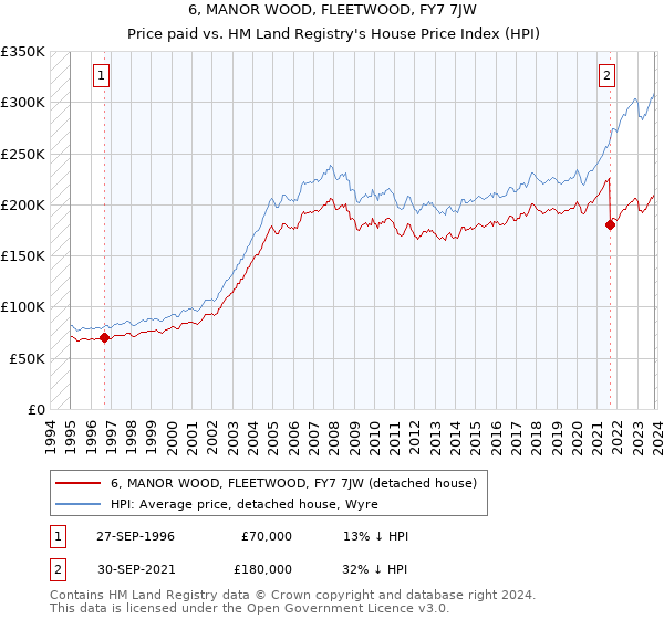 6, MANOR WOOD, FLEETWOOD, FY7 7JW: Price paid vs HM Land Registry's House Price Index