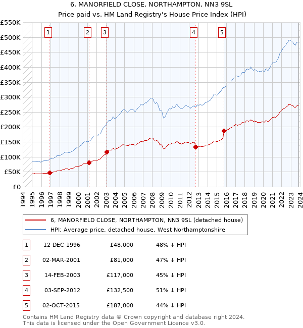 6, MANORFIELD CLOSE, NORTHAMPTON, NN3 9SL: Price paid vs HM Land Registry's House Price Index