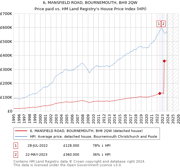 6, MANSFIELD ROAD, BOURNEMOUTH, BH9 2QW: Price paid vs HM Land Registry's House Price Index
