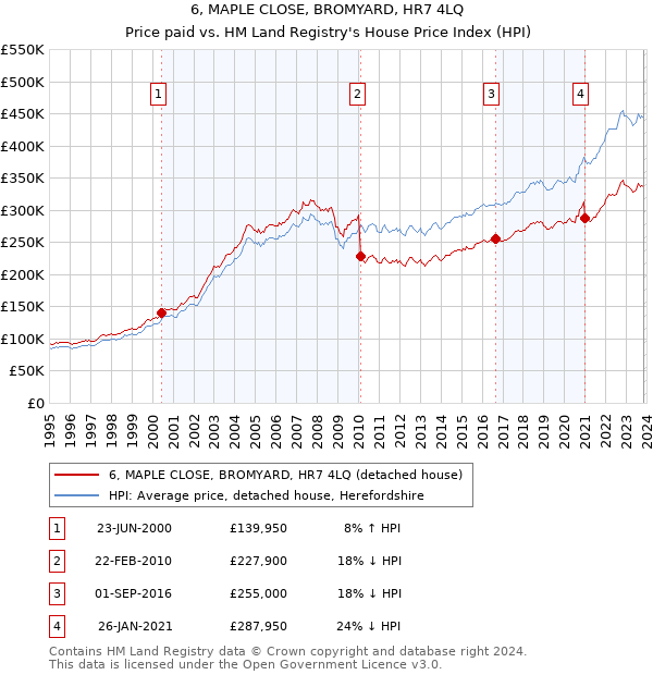 6, MAPLE CLOSE, BROMYARD, HR7 4LQ: Price paid vs HM Land Registry's House Price Index