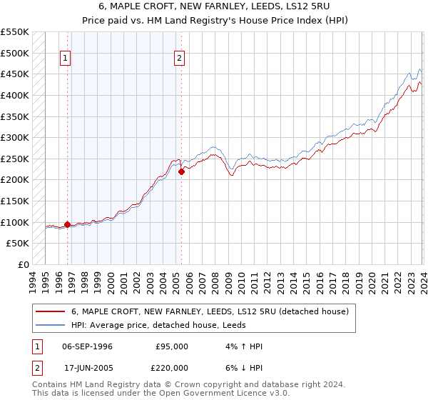 6, MAPLE CROFT, NEW FARNLEY, LEEDS, LS12 5RU: Price paid vs HM Land Registry's House Price Index