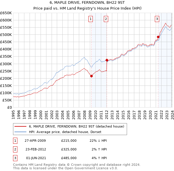 6, MAPLE DRIVE, FERNDOWN, BH22 9ST: Price paid vs HM Land Registry's House Price Index