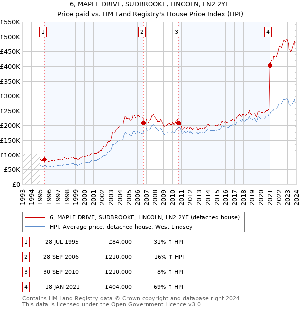 6, MAPLE DRIVE, SUDBROOKE, LINCOLN, LN2 2YE: Price paid vs HM Land Registry's House Price Index