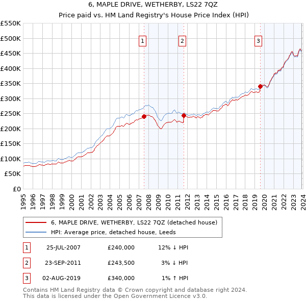6, MAPLE DRIVE, WETHERBY, LS22 7QZ: Price paid vs HM Land Registry's House Price Index