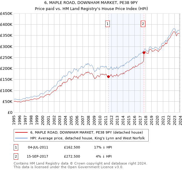 6, MAPLE ROAD, DOWNHAM MARKET, PE38 9PY: Price paid vs HM Land Registry's House Price Index