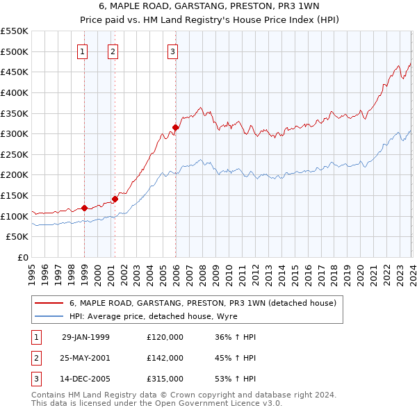 6, MAPLE ROAD, GARSTANG, PRESTON, PR3 1WN: Price paid vs HM Land Registry's House Price Index