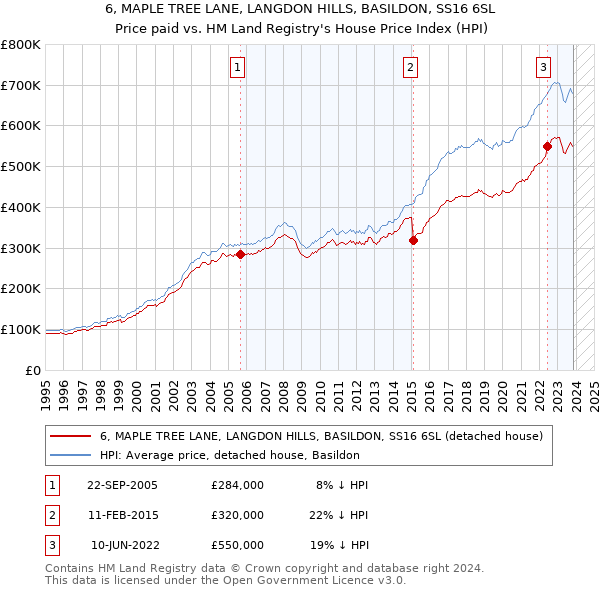6, MAPLE TREE LANE, LANGDON HILLS, BASILDON, SS16 6SL: Price paid vs HM Land Registry's House Price Index