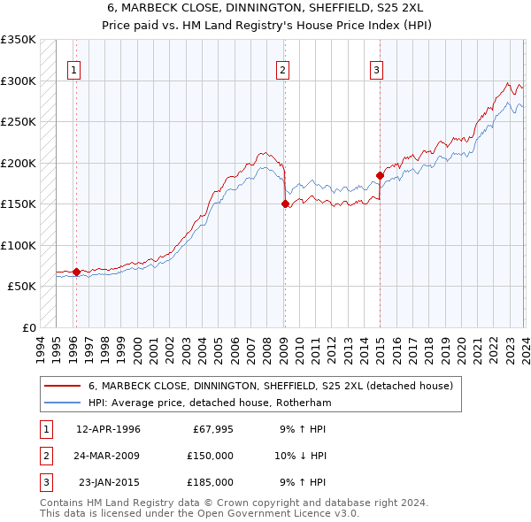 6, MARBECK CLOSE, DINNINGTON, SHEFFIELD, S25 2XL: Price paid vs HM Land Registry's House Price Index