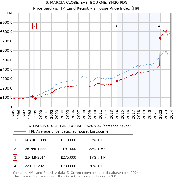 6, MARCIA CLOSE, EASTBOURNE, BN20 9DG: Price paid vs HM Land Registry's House Price Index