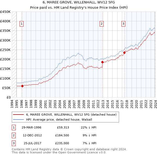 6, MAREE GROVE, WILLENHALL, WV12 5FG: Price paid vs HM Land Registry's House Price Index