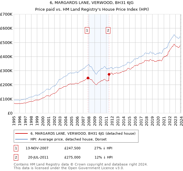 6, MARGARDS LANE, VERWOOD, BH31 6JG: Price paid vs HM Land Registry's House Price Index