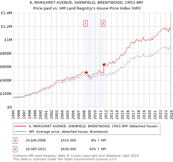6, MARGARET AVENUE, SHENFIELD, BRENTWOOD, CM15 8RF: Price paid vs HM Land Registry's House Price Index