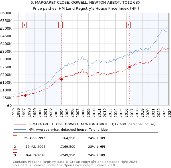 6, MARGARET CLOSE, OGWELL, NEWTON ABBOT, TQ12 6BX: Price paid vs HM Land Registry's House Price Index