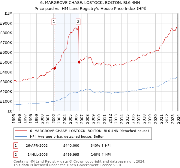 6, MARGROVE CHASE, LOSTOCK, BOLTON, BL6 4NN: Price paid vs HM Land Registry's House Price Index