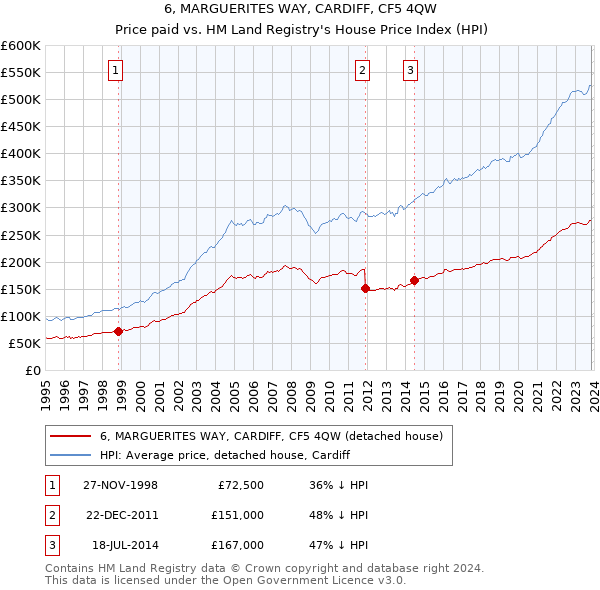 6, MARGUERITES WAY, CARDIFF, CF5 4QW: Price paid vs HM Land Registry's House Price Index