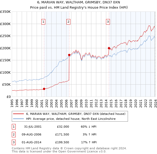 6, MARIAN WAY, WALTHAM, GRIMSBY, DN37 0XN: Price paid vs HM Land Registry's House Price Index