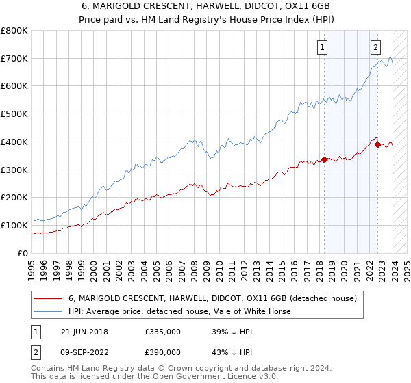 6, MARIGOLD CRESCENT, HARWELL, DIDCOT, OX11 6GB: Price paid vs HM Land Registry's House Price Index