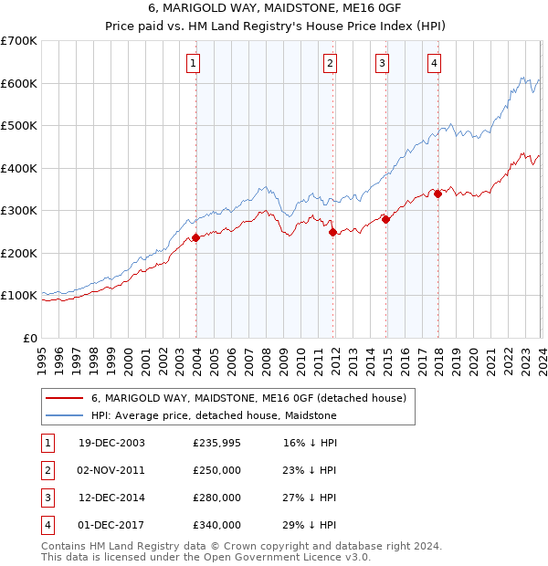 6, MARIGOLD WAY, MAIDSTONE, ME16 0GF: Price paid vs HM Land Registry's House Price Index