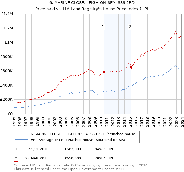6, MARINE CLOSE, LEIGH-ON-SEA, SS9 2RD: Price paid vs HM Land Registry's House Price Index