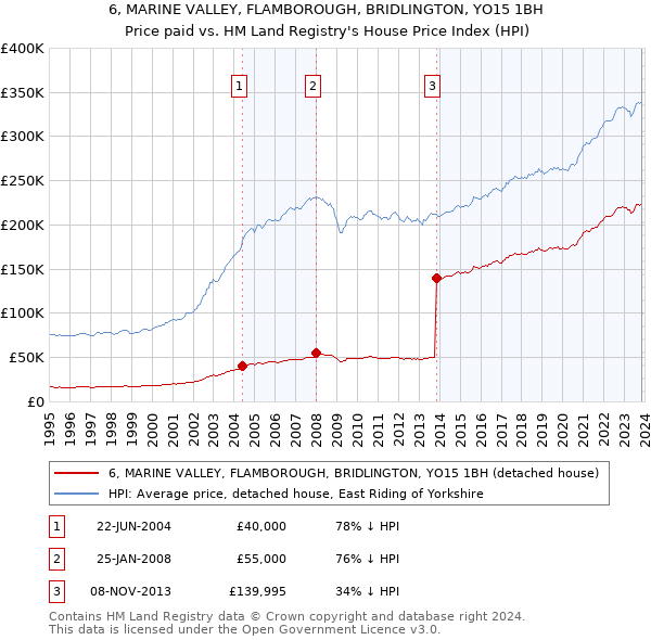 6, MARINE VALLEY, FLAMBOROUGH, BRIDLINGTON, YO15 1BH: Price paid vs HM Land Registry's House Price Index
