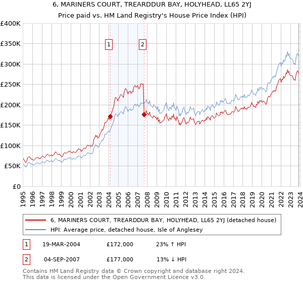 6, MARINERS COURT, TREARDDUR BAY, HOLYHEAD, LL65 2YJ: Price paid vs HM Land Registry's House Price Index