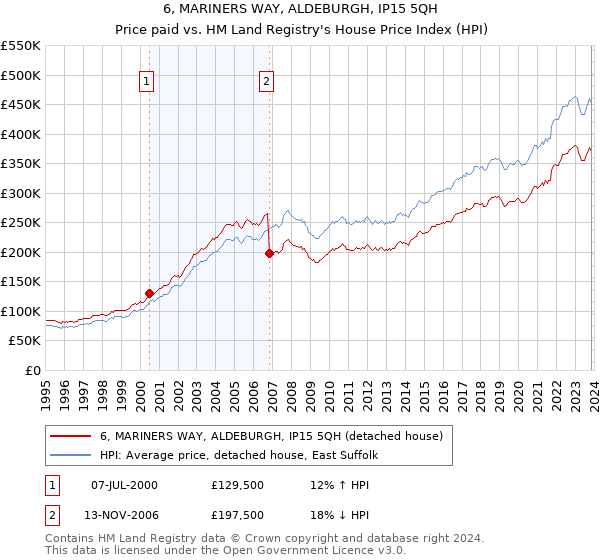 6, MARINERS WAY, ALDEBURGH, IP15 5QH: Price paid vs HM Land Registry's House Price Index