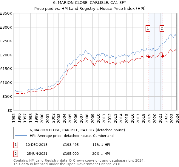 6, MARION CLOSE, CARLISLE, CA1 3FY: Price paid vs HM Land Registry's House Price Index