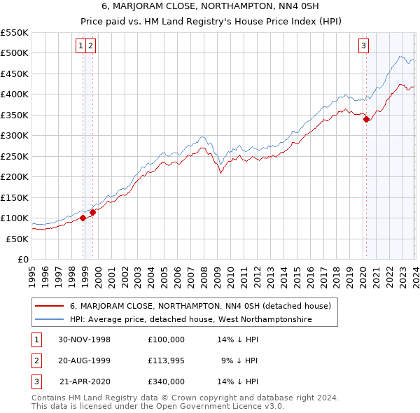 6, MARJORAM CLOSE, NORTHAMPTON, NN4 0SH: Price paid vs HM Land Registry's House Price Index