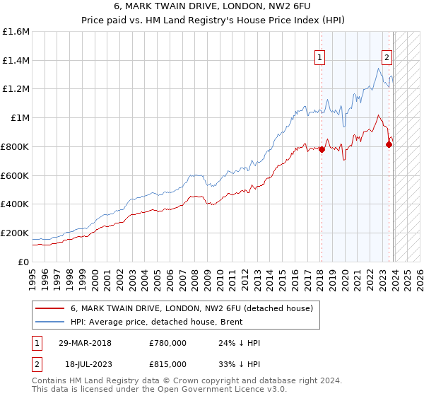 6, MARK TWAIN DRIVE, LONDON, NW2 6FU: Price paid vs HM Land Registry's House Price Index
