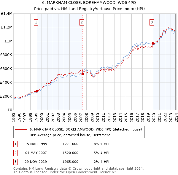 6, MARKHAM CLOSE, BOREHAMWOOD, WD6 4PQ: Price paid vs HM Land Registry's House Price Index