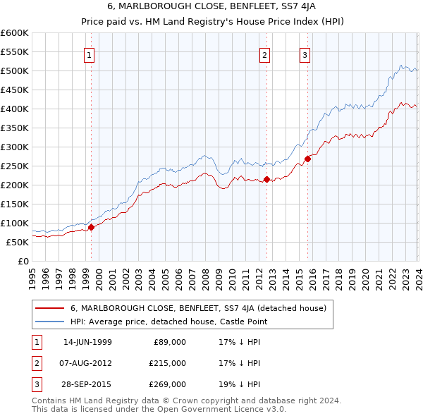 6, MARLBOROUGH CLOSE, BENFLEET, SS7 4JA: Price paid vs HM Land Registry's House Price Index