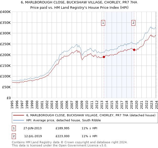 6, MARLBOROUGH CLOSE, BUCKSHAW VILLAGE, CHORLEY, PR7 7HA: Price paid vs HM Land Registry's House Price Index