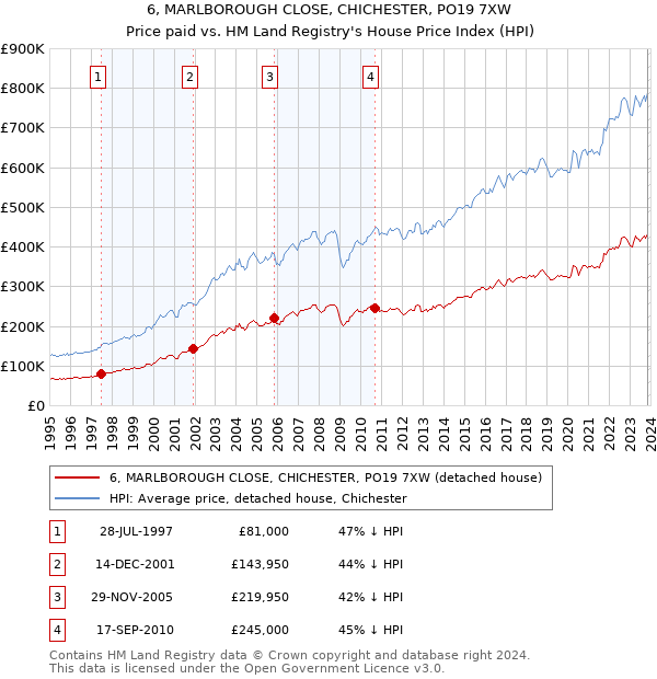 6, MARLBOROUGH CLOSE, CHICHESTER, PO19 7XW: Price paid vs HM Land Registry's House Price Index