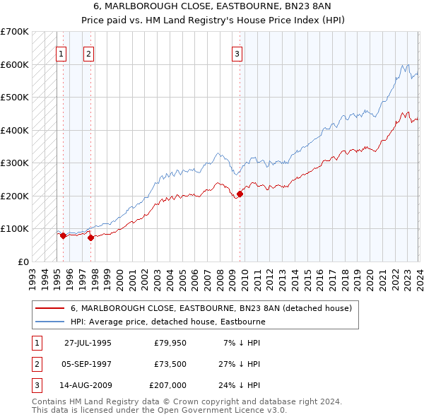 6, MARLBOROUGH CLOSE, EASTBOURNE, BN23 8AN: Price paid vs HM Land Registry's House Price Index