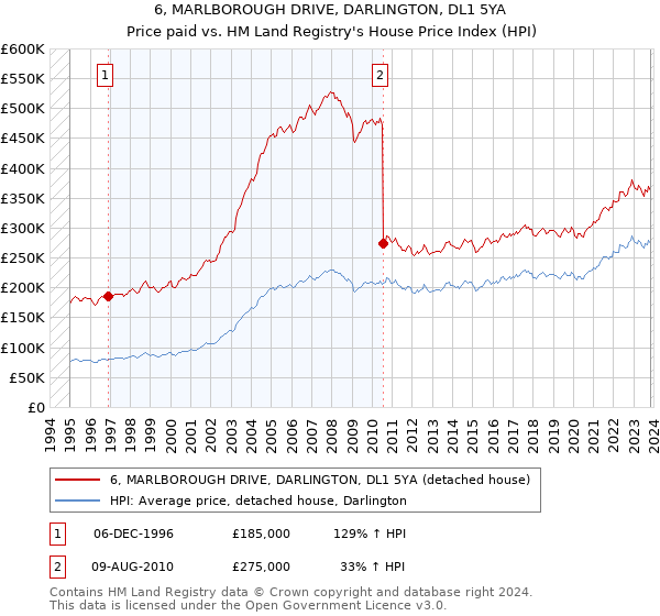 6, MARLBOROUGH DRIVE, DARLINGTON, DL1 5YA: Price paid vs HM Land Registry's House Price Index
