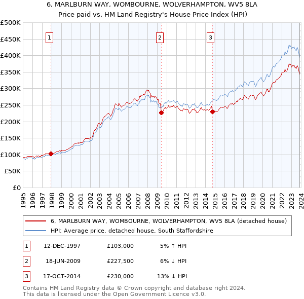 6, MARLBURN WAY, WOMBOURNE, WOLVERHAMPTON, WV5 8LA: Price paid vs HM Land Registry's House Price Index