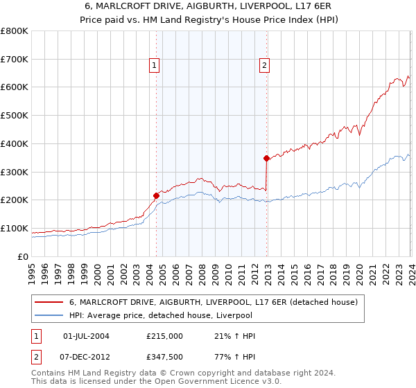6, MARLCROFT DRIVE, AIGBURTH, LIVERPOOL, L17 6ER: Price paid vs HM Land Registry's House Price Index