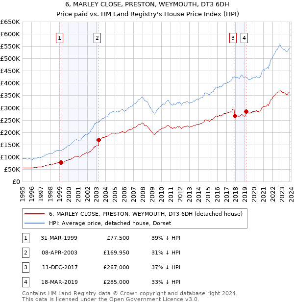 6, MARLEY CLOSE, PRESTON, WEYMOUTH, DT3 6DH: Price paid vs HM Land Registry's House Price Index