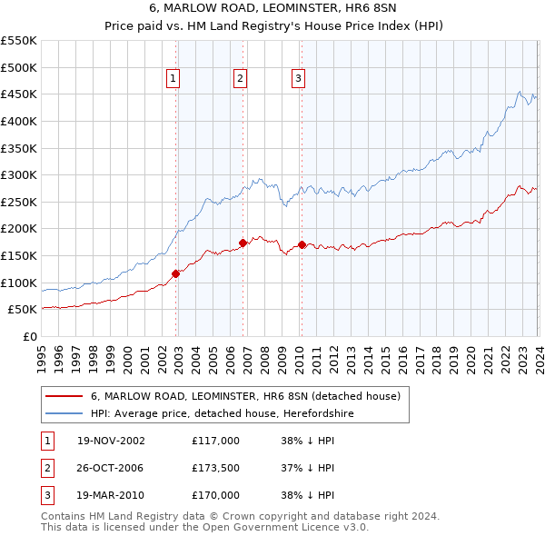 6, MARLOW ROAD, LEOMINSTER, HR6 8SN: Price paid vs HM Land Registry's House Price Index