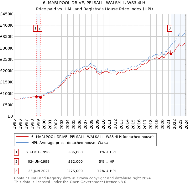 6, MARLPOOL DRIVE, PELSALL, WALSALL, WS3 4LH: Price paid vs HM Land Registry's House Price Index