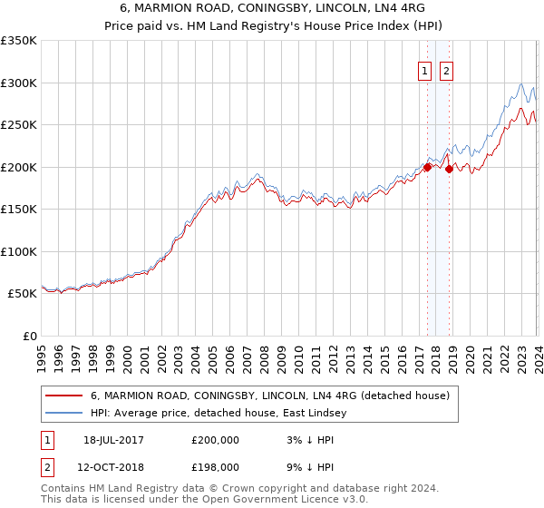 6, MARMION ROAD, CONINGSBY, LINCOLN, LN4 4RG: Price paid vs HM Land Registry's House Price Index