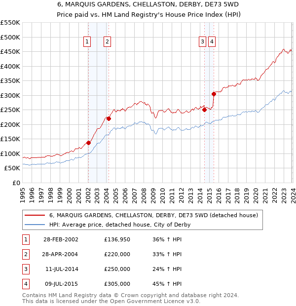 6, MARQUIS GARDENS, CHELLASTON, DERBY, DE73 5WD: Price paid vs HM Land Registry's House Price Index