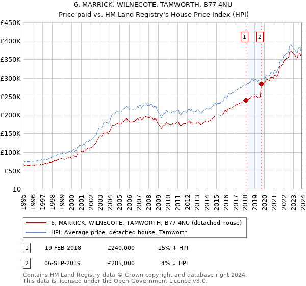 6, MARRICK, WILNECOTE, TAMWORTH, B77 4NU: Price paid vs HM Land Registry's House Price Index