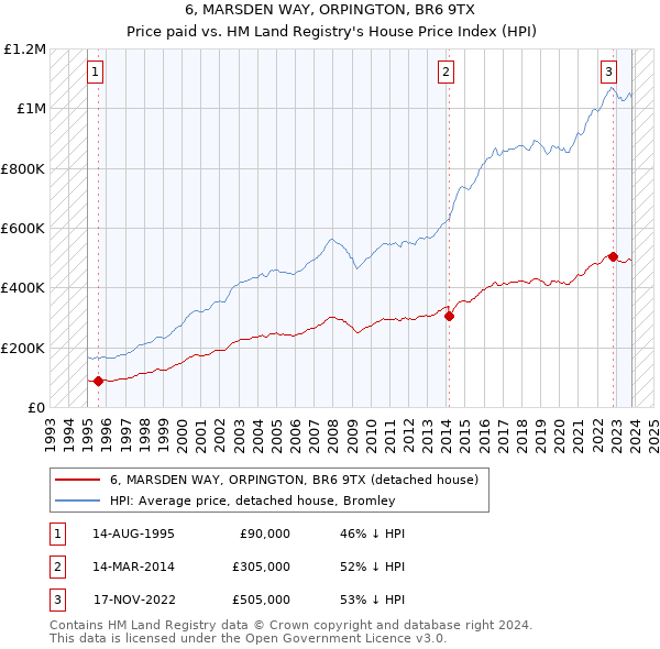 6, MARSDEN WAY, ORPINGTON, BR6 9TX: Price paid vs HM Land Registry's House Price Index