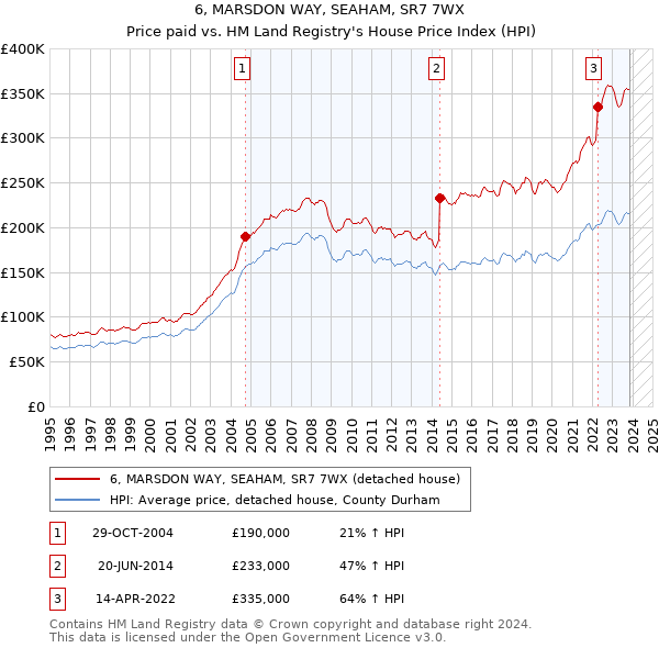 6, MARSDON WAY, SEAHAM, SR7 7WX: Price paid vs HM Land Registry's House Price Index