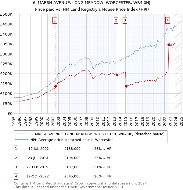 6, MARSH AVENUE, LONG MEADOW, WORCESTER, WR4 0HJ: Price paid vs HM Land Registry's House Price Index