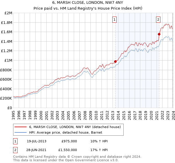 6, MARSH CLOSE, LONDON, NW7 4NY: Price paid vs HM Land Registry's House Price Index